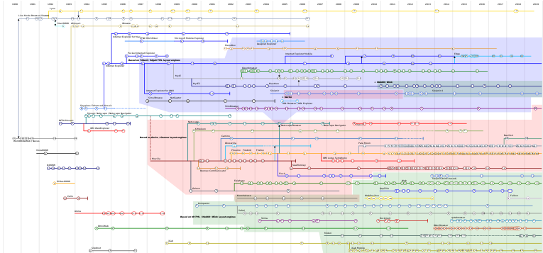 Timeline data visualization of web browsers