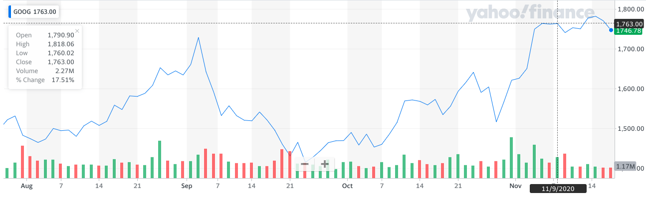 A stock ticker, using a histogram and line chart to show share prices over time.