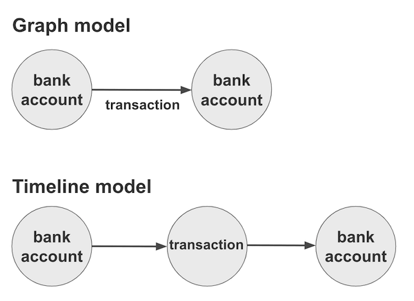 the graph and timeline visualization data model