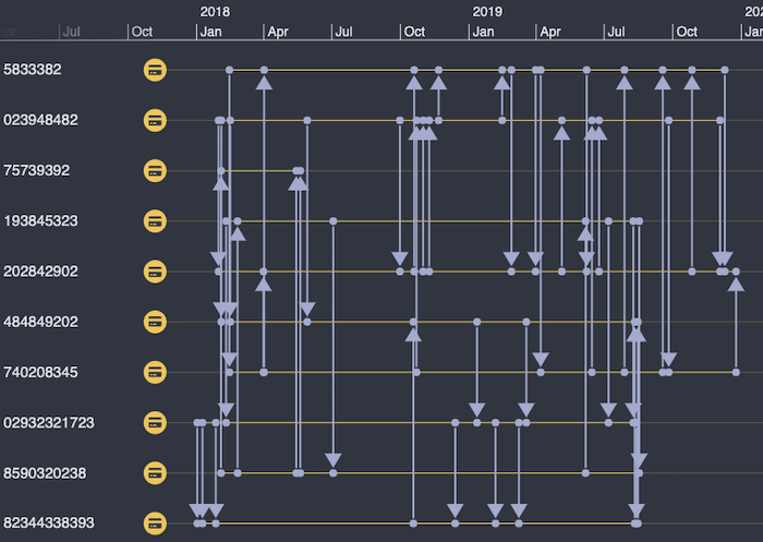 Graph and timeline visualization software example showing links between accounts.