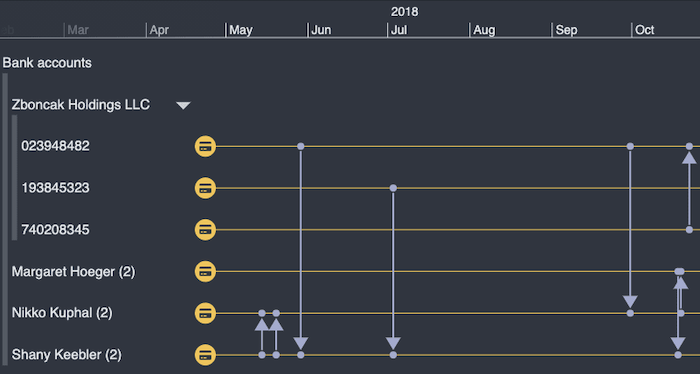 Graph and timeline visualization example showing links between accounts.