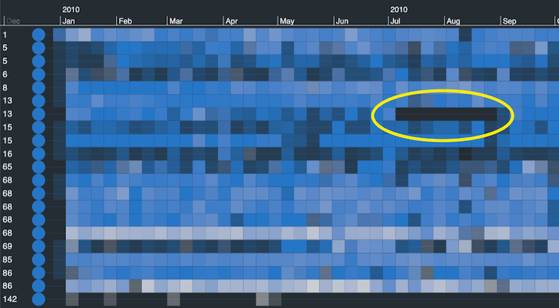 pattern of life analysis makes it easy to spot anomalies in data