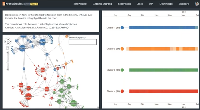 Network clusters as a graph and chronological timelines