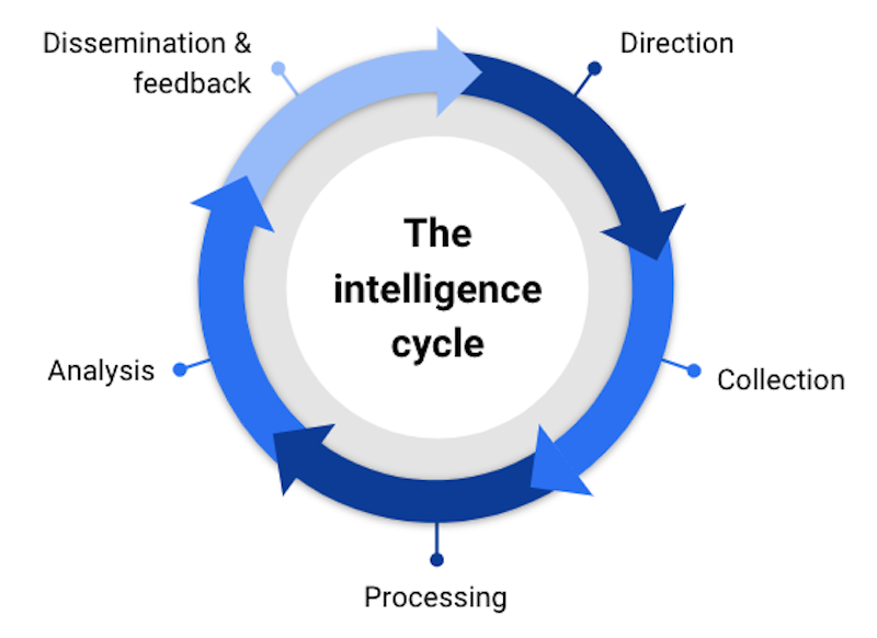The intelligence cycle: Direction, collection, processing, analysis, dissemination and feedback