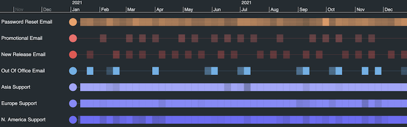 Visualizing an organization's email traffic as a timeline