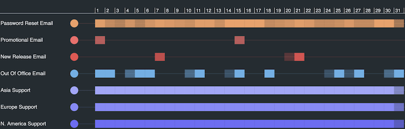 The same email data, presented by day of the month