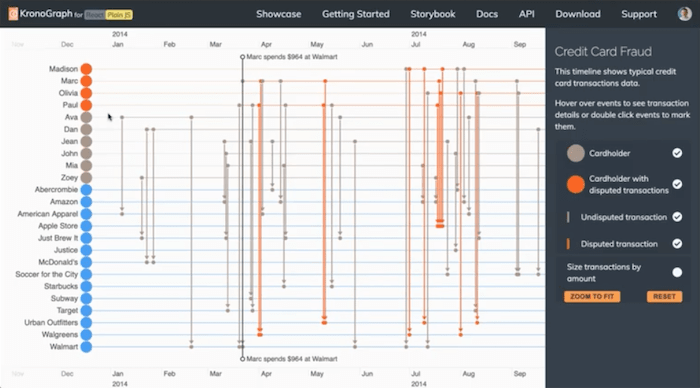 Chronological timelines of multiple credit card transactions