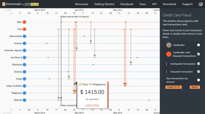 Chronological timelines showing similar patterns of credit card usage