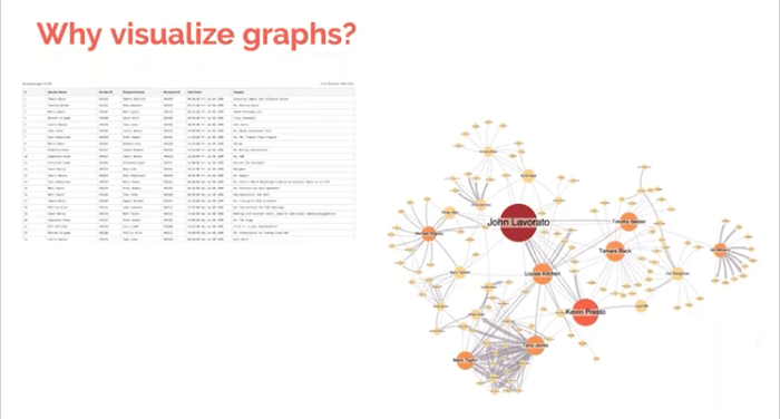 Table and React network visualization chart of emails