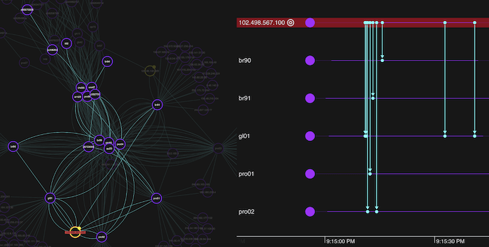 Both the timeline and graph visualizations focus on the same IP address, giving users a clearer view