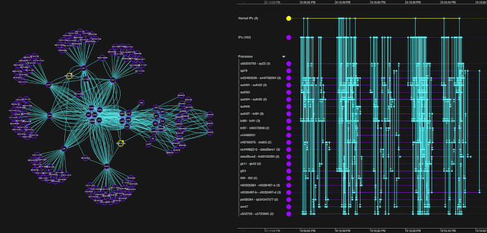 Data visualization at its best: a network chart to explore connections and timelines to examine how and when events unfold