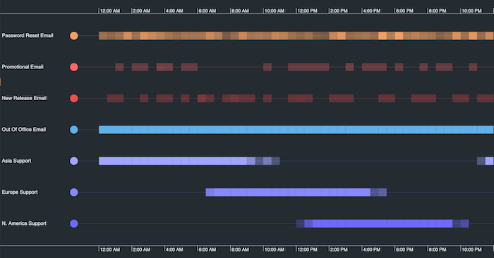 A KronoGraph timeline scale wrapping visualization showing daily emails sent by an organization