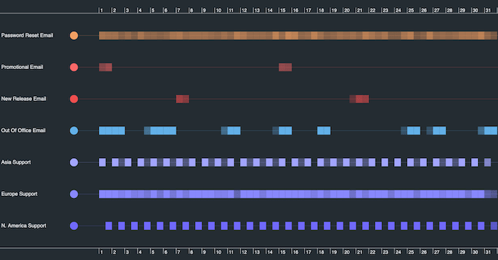 A KronoGraph timeline scale wrapping visualization showing weekly emails sent by an organization