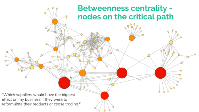 Supply chain visualization using social network analysis betweenness centrality