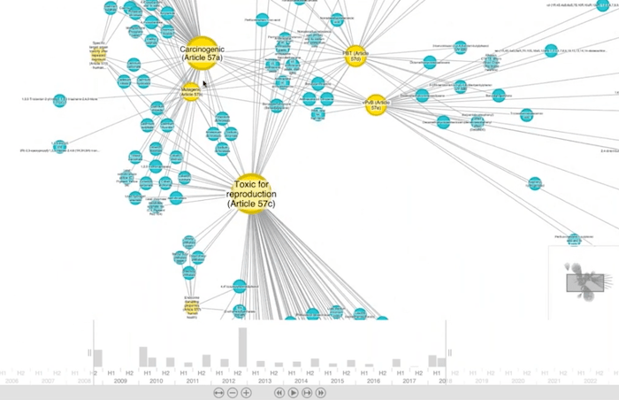 Chemicals from the ECHA website as a supply chain visualization