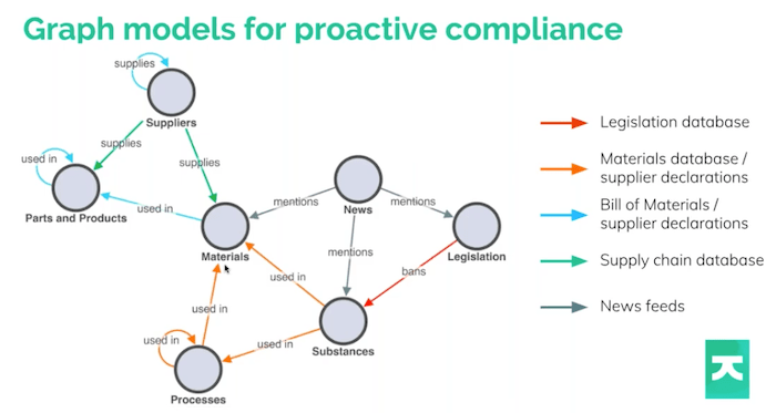 Example supply chain visualization graph model for chemical data