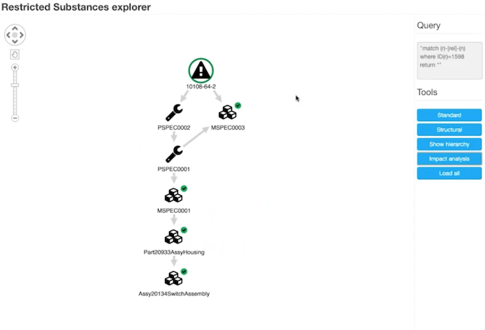 Restricted substances supply chain visualization impact analysis