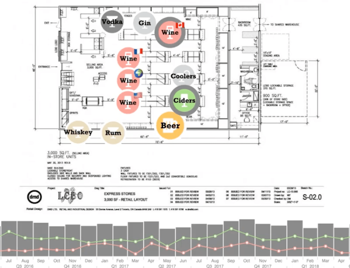 Supply chain visualization comparing sales of liquor store products