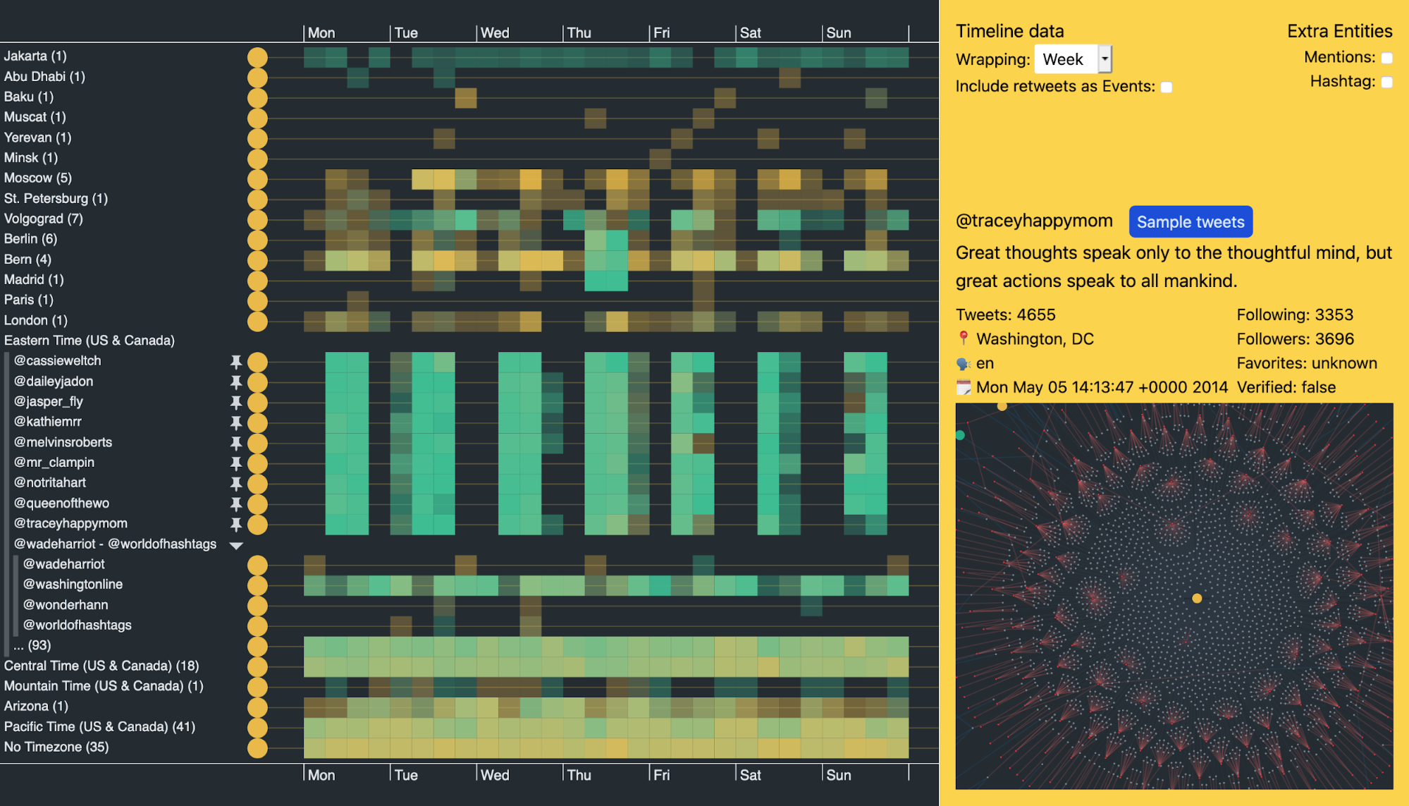 Integrating with a Neo4j graph database of Twitter data creates an effective graph and timeline visualization for spotting patterns fast