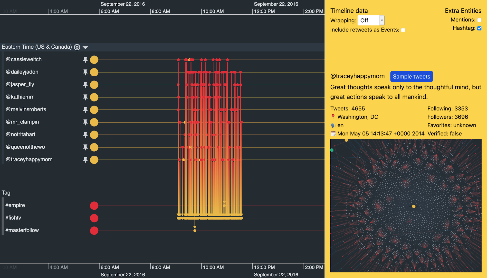 Similar, repetitive use of another hashtag revealed by our Twitter data visualization