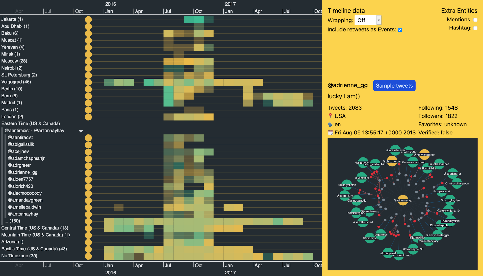 Our Twitter data visualization shows more activity banding at the account level from July - November 2016