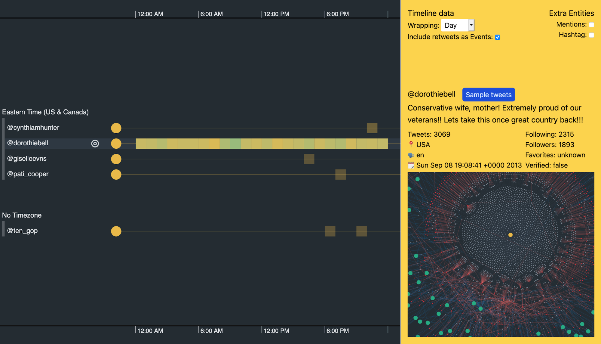 Our Twitter data visualization shows that @dorothiebell tweets every hour of the day