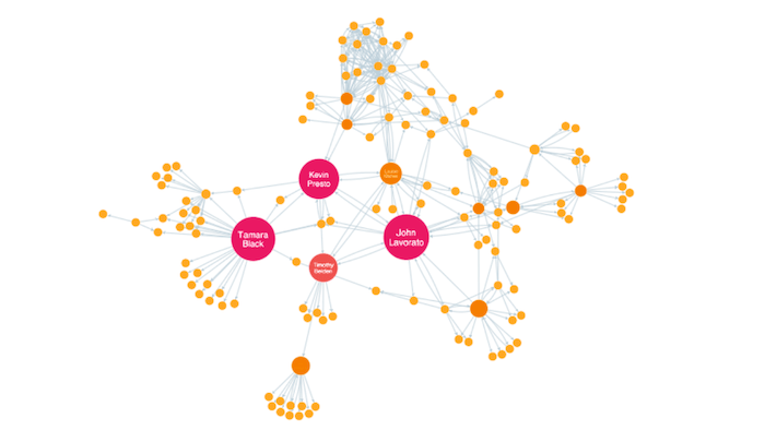 Social Network Analysis - Cambridge Intelligence