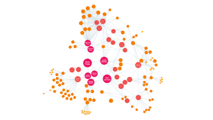 Social network analysis- closeness centrality