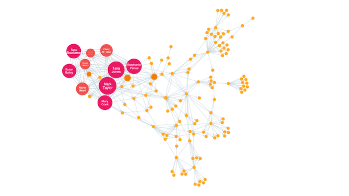 Social network analysis - EigenCentrality