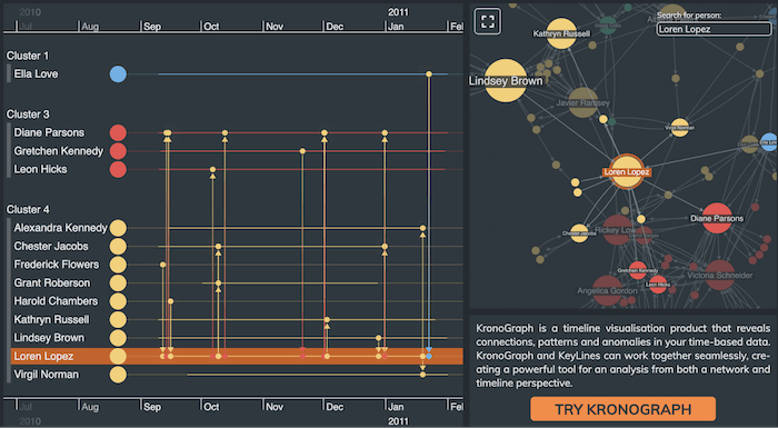 An application featuring an integration of KeyLines with KronoGraph to create a dynamic, interactive graph and timeline visualization application