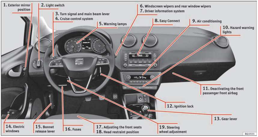 Labeled diagram of the the view from the driver's seat of a Seat Ibiza