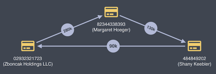 A circular flow of funds shown as a KeyLines graph visualization