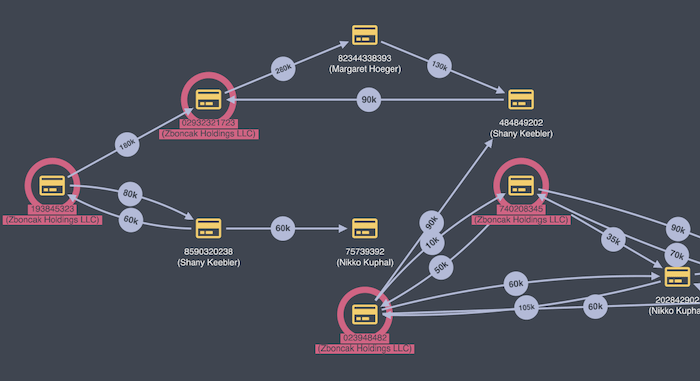 A KeyLines data flow visualization visualization showing accounts as separate entities belonging to the same company