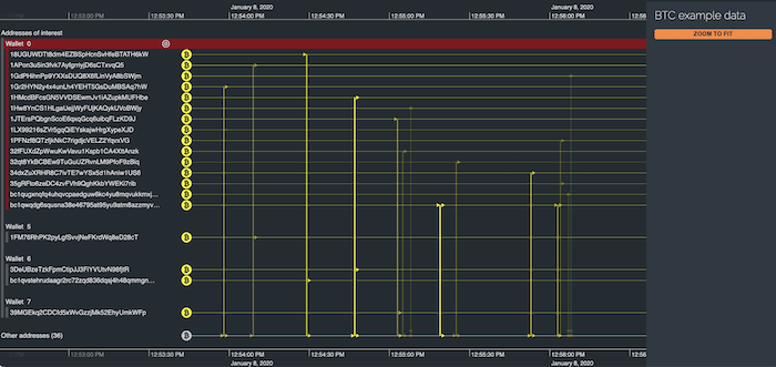 A KronoGraph timeline making the flow of cryptocurrency understandable through visualization