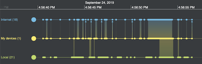 Complex transactions simplified: aggregating events in a timeline provides a useful, high-level view