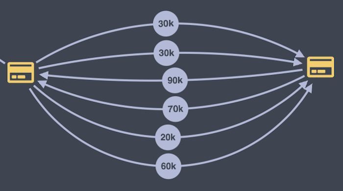 A data flow visualization of multiple financial transactions between two bank accounts