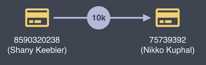 A visual model of 10k moving between two bank accounts