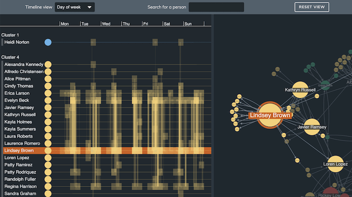 KronoGraph quickly reveals how patterns of activity evolve, and makes it easier to identify groups and behaviors