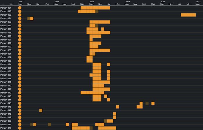 A KronoGraph interactive heatmap showing GPS data points over five years.