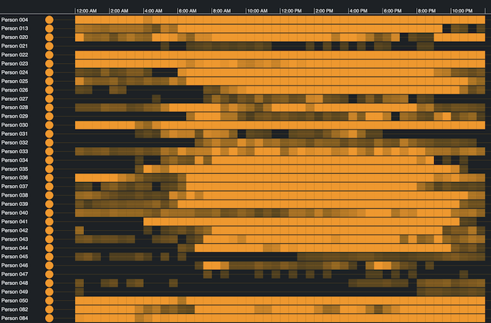 A KronoGraph interactive heatmap showing a daily pattern of GPS data points.