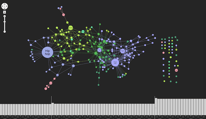 The DBpedia knowledge graph visualization features a network of 1970s music genres