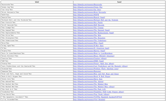 A list of all the punk rock bands on Wikipedia