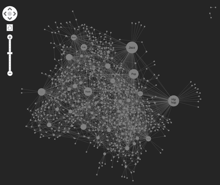 Sizing nodes using social network analysis algorithms reveals the most influential music genres in our knowledge graph visualization