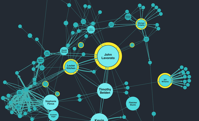 A zoomed in ReGraph graph visualization showing email communications between Enron employees to identify individual roles and hierarchies