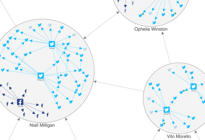 A zoomed in KeyLines graph visualization showing how social media users are connected through tweets and Facebook posts as part of a KYC link analysis process