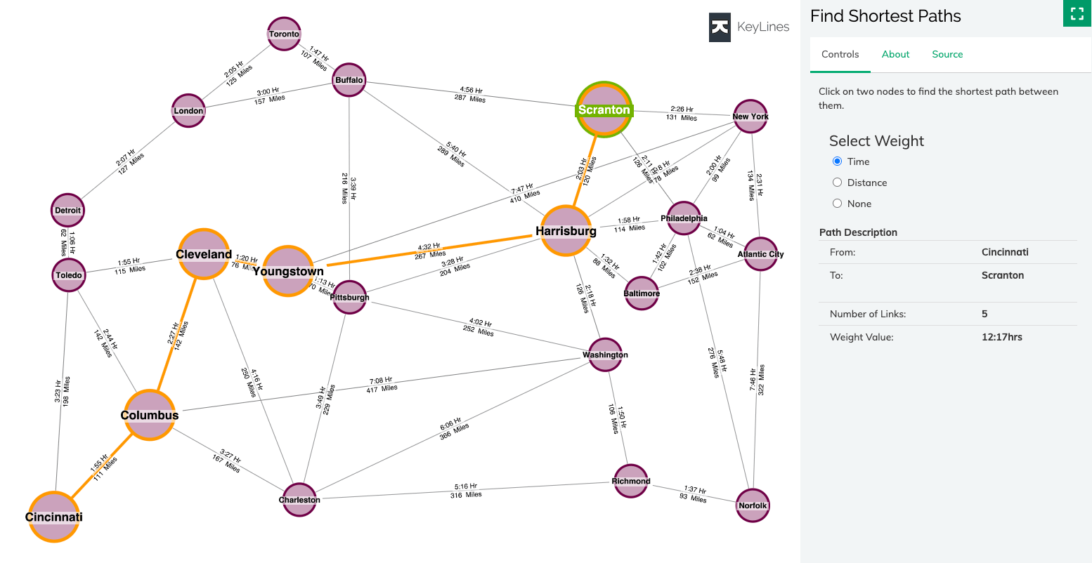 Distance shortest path