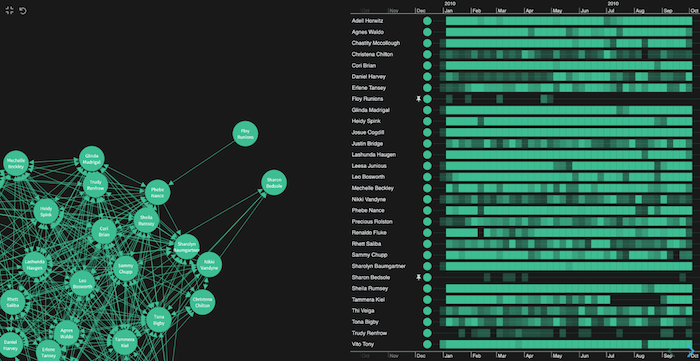 Visual network analysis dashboards that work - Cambridge Intelligence