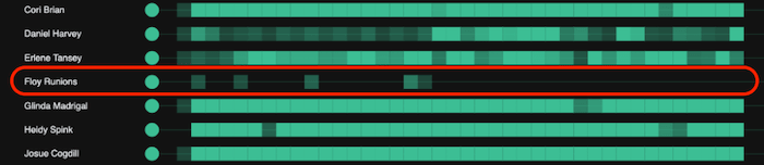 A KronoGraph timelines revealing an outlier that has a different pattern of email communication to the others