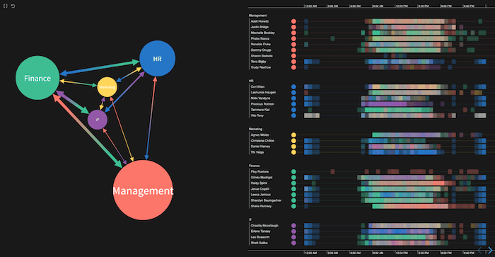Using visual network analysis to create an interactive dashboard feature