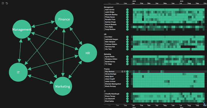 Combos in the network view and timelines grouped by department gives a clear, consistent view of the email data